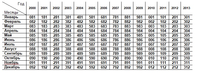 Коды месяцев с 2000-2013 год